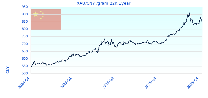 XAU/CNY /gram 22K 1year
