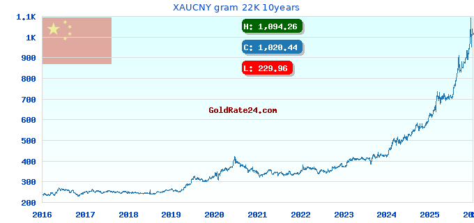 XAUCNY gram 22K 10years