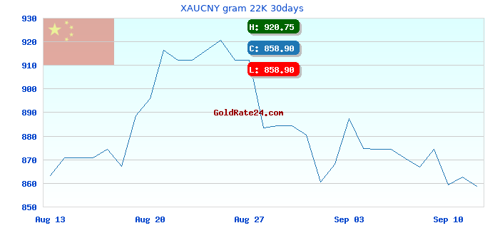 XAUCNY gram 22K 30days