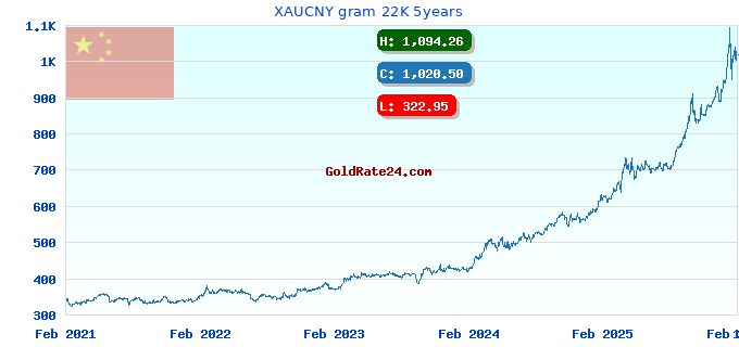 XAUCNY gram 22K 5years