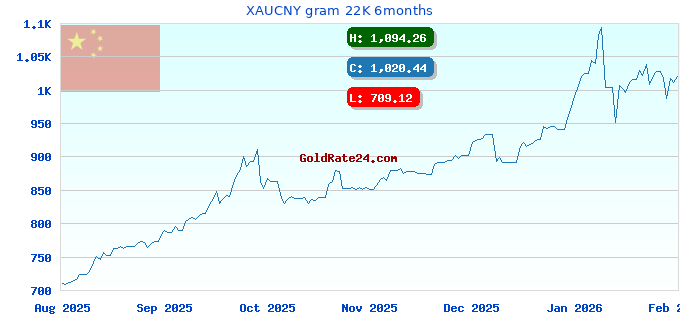 XAUCNY gram 22K 6months