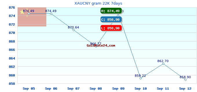 XAUCNY gram 22K 7days