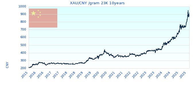 XAU/CNY /gram 23K 10years