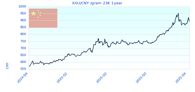 XAU/CNY /gram 23K 1year