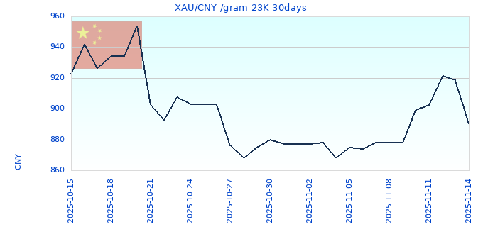 XAU/CNY /gram 23K 30days