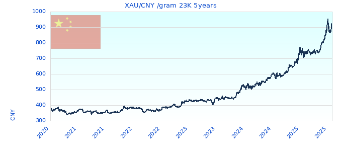 XAU/CNY /gram 23K 5years