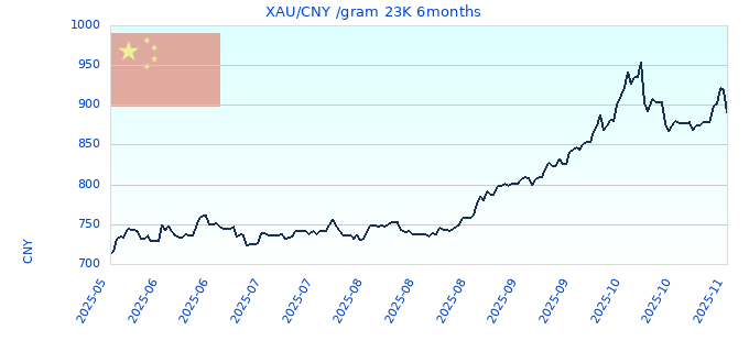 XAU/CNY /gram 23K 6months