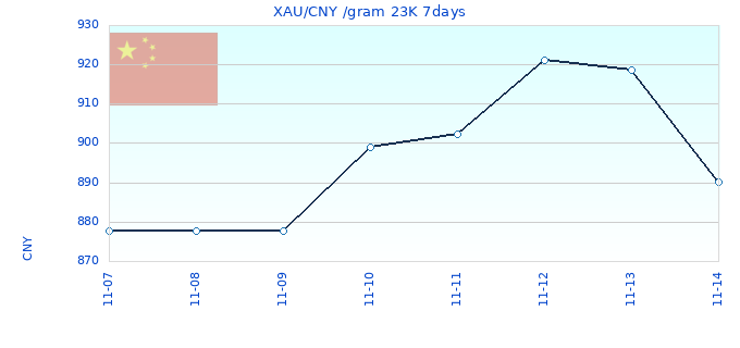 XAU/CNY /gram 23K 7days
