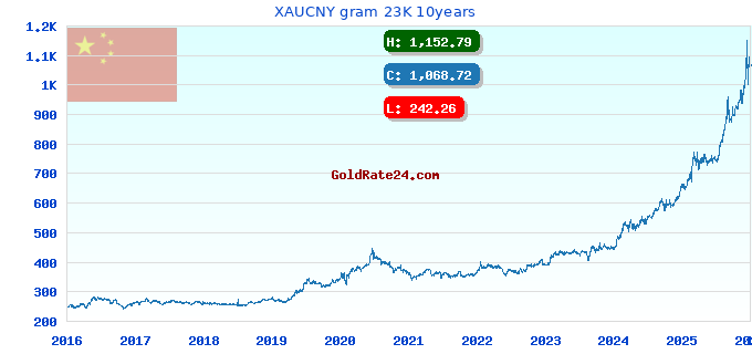 XAUCNY gram 23K 10years
