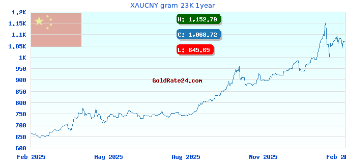 XAUCNY gram 23K 1year