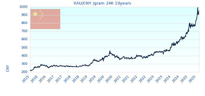 XAU/CNY /gram 24K 10years