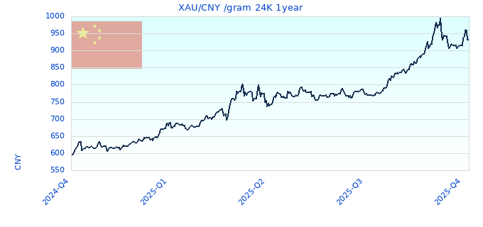 XAU/CNY /gram 24K 1year