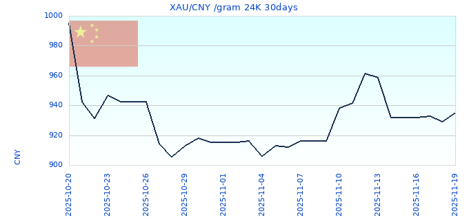 XAU/CNY /gram 24K 30days