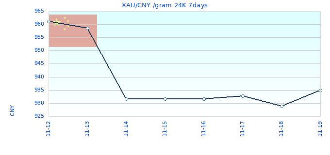 XAU/CNY /gram 24K 7days