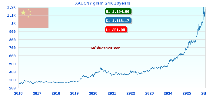 XAUCNY gram 24K 10years