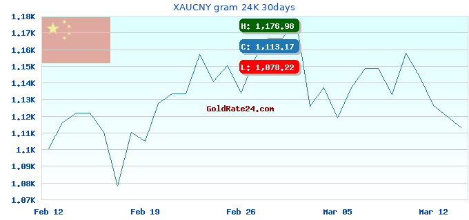 XAUCNY gram 24K 30days