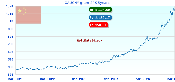 XAUCNY gram 24K 5years