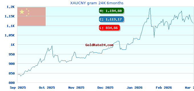 XAUCNY gram 24K 6months