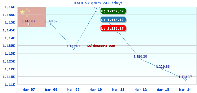 XAUCNY gram 24K 7days