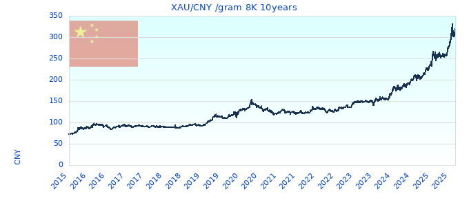 XAU/CNY /gram 8K 10years