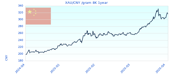 XAU/CNY /gram 8K 1year