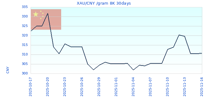 XAU/CNY /gram 8K 30days