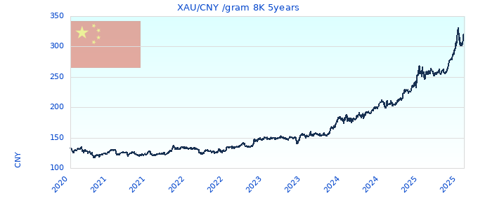 XAU/CNY /gram 8K 5years