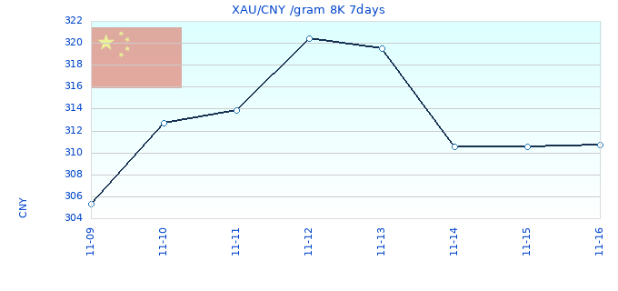 XAU/CNY /gram 8K 7days