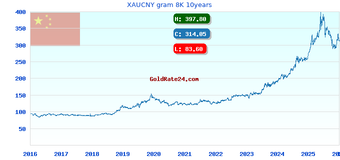 XAUCNY gram 8K 10years