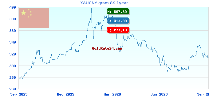 XAUCNY gram 8K 1year