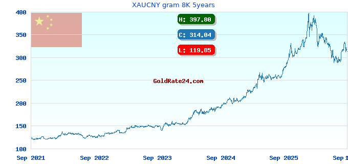 XAUCNY gram 8K 5years