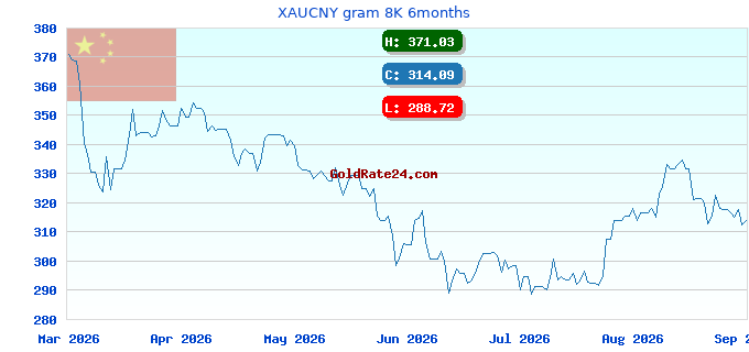 XAUCNY gram 8K 6months