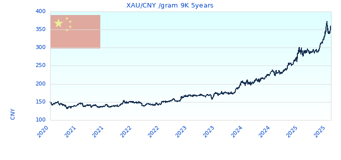 XAU/CNY /gram 9K 5years