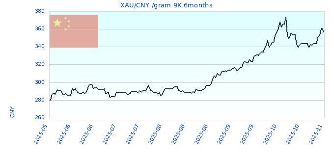 XAU/CNY /gram 9K 6months