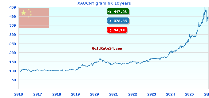XAUCNY gram 9K 10years
