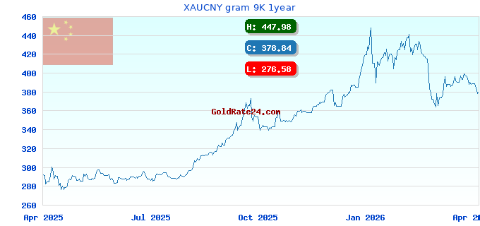 XAUCNY gram 9K 1year