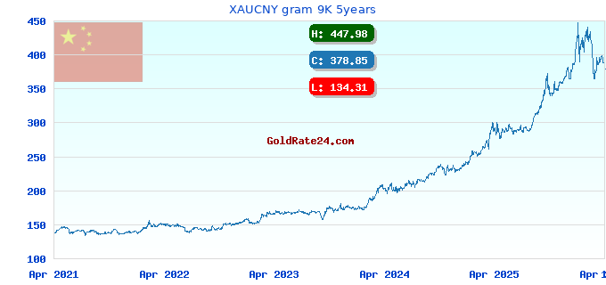 XAUCNY gram 9K 5years