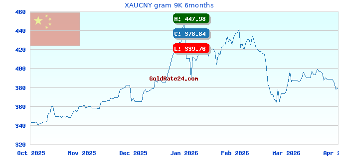XAUCNY gram 9K 6months