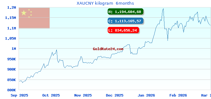 XAUCNY kilogram  6months