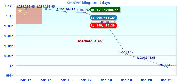 XAUCNY kilogram  7days