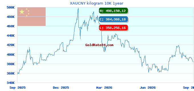XAUCNY kilogram 10K 1year