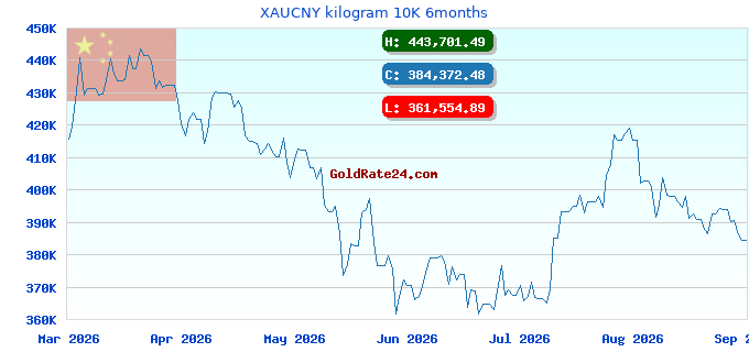 XAUCNY kilogram 10K 6months