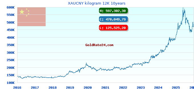 XAUCNY kilogram 12K 10years