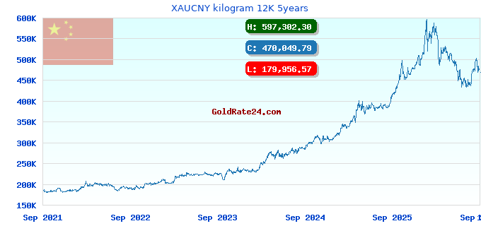 XAUCNY kilogram 12K 5years