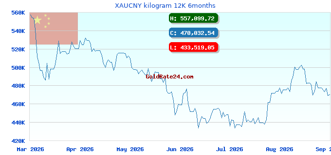 XAUCNY kilogram 12K 6months