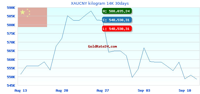 XAUCNY kilogram 14K 30days