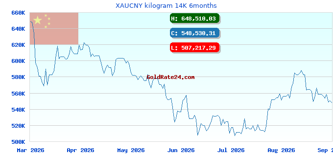 XAUCNY kilogram 14K 6months