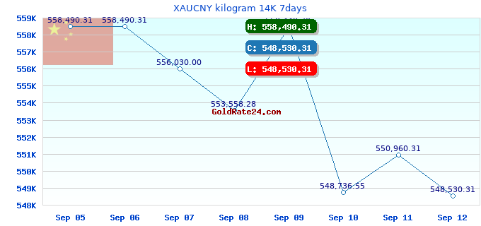 XAUCNY kilogram 14K 7days