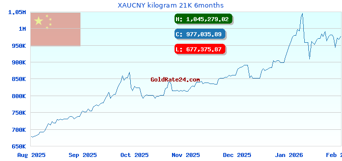 XAUCNY kilogram 21K 6months