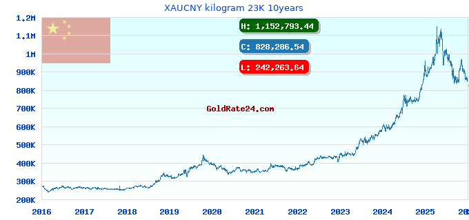 XAUCNY kilogram 23K 10years